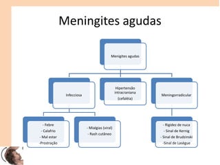 Meningites agudas
Menigites agudas
Infecciosa
- Febre
- Calafrio
- Mal estar
-Prostração
- Mialgias (viral)
- Rash cutâneo
Hipertensão
intracraniana
(cefaléia)
Meningorradicular
- Rigidez de nuca
- Sinal de Kernig
- Sinal de Brudzinski
-Sinal de Lasègue
 