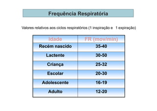 Valores relativos aos ciclos respiratórios (1 inspiração e 1 expiração)
Frequência Respiratória
Idade FR (mov/min)
Recém nascido 35-40
Lactente 30-50
Criança 25-32
Escolar 20-30
Adolescente 16-19
Adulto 12-20
 