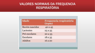 VALORES NORMAIS DA FREQUENCIA
RESPIRATÓRIA
 