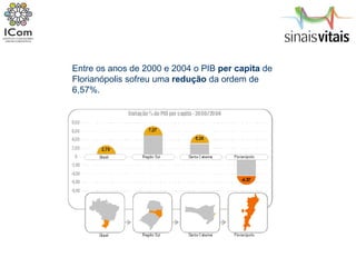 Entre os anos de 2000 e 2004 o PIB  per capita  de Florianópolis sofreu uma  redução  da ordem de 6,57%.  