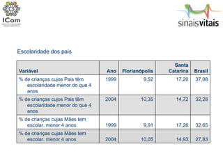 Escolaridade dos pais Variável Ano Florianópolis Santa Catarina Brasil % de crianças cujos Pais têm escolaridade menor do que 4 anos 1999 9,52 17,20 37,08 % de crianças cujos Pais têm escolaridade menor do que 4 anos 2004 10,35 14,72 32,28 % de crianças cujas Mães tem escolar. menor 4 anos 1999 9,91 17,26 32,65 % de crianças cujas Mães tem escolar. menor 4 anos 2004 10,05 14,93 27,83 