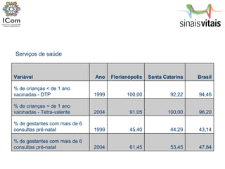 Serviços de saúde Variável Ano Florianópolis Santa Catarina Brasil % de crianças < de 1 ano vacinadas - DTP 1999 100,00 92,22 94,46 % de crianças < de 1 ano vacinadas - Tetra-valente 2004 91,05 100,00 96,20 % de gestantes com mais de 6 consultas pré-natal 1999 45,40 44,29 43,14 % de gestantes com mais de 6 consultas pré-natal 2004 61,45 53,45 47,84 