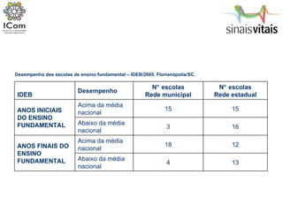 Desempenho das escolas de ensino fundamental – IDEB/2005. Florianópolis/SC. IDEB Desempenho N   escolas Rede municipal N   escolas Rede estadual ANOS INICIAIS DO ENSINO FUNDAMENTAL Acima da média nacional 15 15 Abaixo da média nacional 3 16 ANOS FINAIS DO ENSINO FUNDAMENTAL Acima da média nacional 18 12 Abaixo da média nacional 4 13 