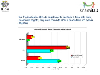 Em Florianópolis, 55% do esgotamento sanitário é feito pela rede pública de esgoto, enquanto cerca de 42% é depositado em fossas sépticas.  