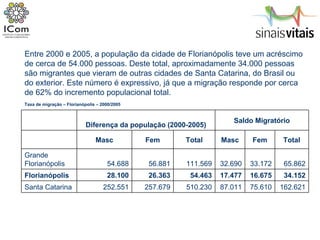 Taxa de migração – Florianópolis – 2000/2005 Entre 2000 e 2005, a população da cidade de Florianópolis teve um acréscimo de cerca de 54.000 pessoas. Deste total, aproximadamente 34.000 pessoas são migrantes que vieram de outras cidades de Santa Catarina, do Brasil ou do exterior. Este número é expressivo, já que a migração responde por cerca de 62% do incremento populacional total. Diferença da população (2000-2005) Saldo Migratório Masc Fem Total Masc Fem Total Grande Florianópolis 54.688 56.881 111.569 32.690 33.172 65.862 Florianópolis 28.100 26.363 54.463 17.477 16.675 34.152 Santa Catarina 252.551 257.679 510.230 87.011 75.610 162.621 