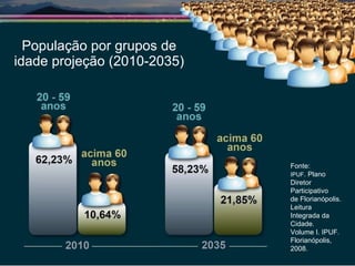 População por grupos de idade projeção (2010-2035) Fonte:  IPUF . Plano Diretor Participativo  de Florianópolis. Leitura Integrada da Cidade.  Volume I. IPUF. Florianópolis, 2008. 