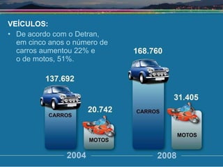 VEÍCULOS: De acordo com o Detran,  em cinco anos o número de  carros aumentou 22% e  o de motos, 51%. 