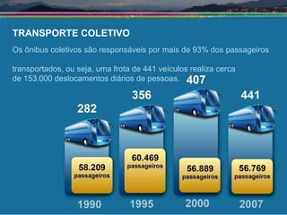 TRANSPORTE COLETIVO Os ônibus coletivos são responsáveis por mais de 93% dos passageiros  transportados, ou seja, uma frota de 441 veículos realiza cerca  de 153.000 deslocamentos diários de pessoas. 