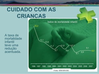 A taxa de mortalidade infantil  teve uma redução acentuada. CUIDADO COM AS CRIANÇAS 