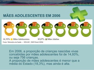 Em 2006, a proporção de crianças nascidas vivas concebidas por mães adolescentes foi de 14,93%,  ou seja 756 crianças.  A proporção de mães adolescentes é menor que a média do Estado (18,3%), mas ainda é alta. MÃES ADOLESCENTES EM 2006 