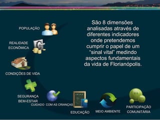 São 8 dimensões analisadas através de diferentes indicadores onde pretendemos cumprir o papel de um “sinal vital” medindo aspectos fundamentais da vida de Florianópolis. POPULAÇÃO REALIDADE ECONÔMICA CONDIÇÕES DE VIDA SEGURANÇA BEM-ESTAR CUIDADO  COM AS CRIANÇAS EDUCAÇÃO MEIO AMBIENTE PARTICIPAÇÃO COMUNITÁRIA 