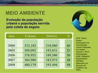 MEIO AMBIENTE Evolução da população  urbana x população servida  pela coleta de esgoto IPUF. Plano Diretor Participativo de Florianópolis. Leitura Integrada da Cidade. Volume I. IPUF. Florianópolis, 2008. (Relatório Esgotamento Sanitário elaborado por técnicos da CASAN e da PMF) 