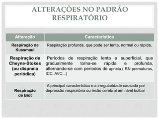 ALTERAÇÕES NO PADRÃO
RESPIRATÓRIO
Alteração Característica
Respiração de
Kussmaul
Respiração profunda, que pode ser lenta, normal ou rápida.
Respiração de
Cheyne-Stokes
(ou dispneia
periódica)
Períodos de respiração lenta e superficial, que
gradualmente torna-se rápida e profunda,
alternando-se com períodos de apneia ( RN prematuros,
ICC, AVC...)
Respiração
de Biot
A principal característica e a irregularidade causada por
depressão respiratória ou lesão cerebral em nível bulbar
 