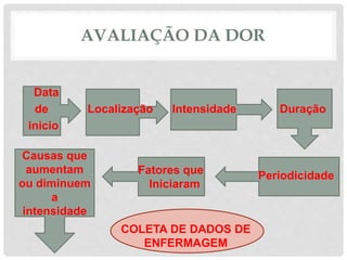AVALIAÇÃO DA DOR
• Data
de Localização Intensidade Duração
inicio
PeriodicidadeFatores que
Iniciaram
Causas que
aumentam
ou diminuem
a
intensidade
COLETA DE DADOS DE
ENFERMAGEM
 