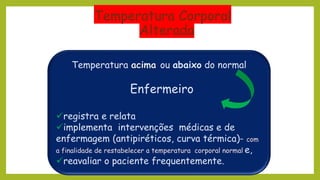 Temperatura Corporal
Alterada
Temperatura acima ou abaixo do normal
Enfermeiro
✓registra e relata
✓implementa intervenções médicas e de
enfermagem (antipiréticos, curva térmica)- com
a finalidade de restabelecer a temperatura corporal normal e,
✓reavaliar o paciente frequentemente.
 