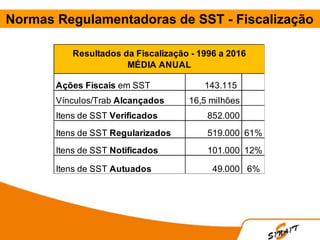 Normas Regulamentadoras de SST - Fiscalização
Ações Fiscais em SST 143.115
Vínculos/Trab Alcançados 16,5 milhões
Itens de SST Verificados 852.000
Itens de SST Regularizados 519.000 61%
Itens de SST Notificados 101.000 12%
Itens de SST Autuados 49.000 6%
Resultados da Fiscalização - 1996 a 2016
MÉDIA ANUAL
 