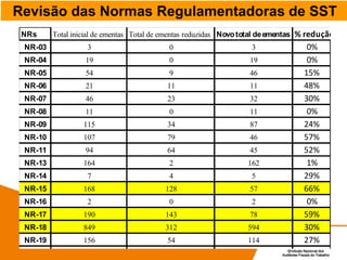 Revisão das Normas Regulamentadoras de SST
NRs Total inicial de ementas Total de ementas reduzidas Novototal deementas % redução
NR-03 3 0 3 0%
NR-04 19 0 19 0%
NR-05 54 9 46 15%
NR-06 21 11 11 48%
NR-07 46 23 32 30%
NR-08 11 0 11 0%
NR-09 115 34 87 24%
NR-10 107 79 46 57%
NR-11 94 64 45 52%
NR-13 164 2 162 1%
NR-14 7 4 5 29%
NR-15 168 128 57 66%
NR-16 2 0 2 0%
NR-17 190 143 78 59%
NR-18 849 312 594 30%
NR-19 156 54 114 27%
NR-20 187 117 84 55%
 