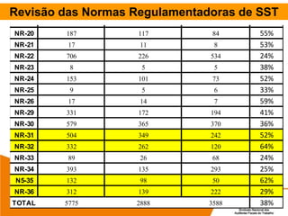Revisão das Normas Regulamentadoras de SST
NR-17 190 143 78 59%
NR-18 849 312 594 30%
NR-19 156 54 114 27%
NR-20 187 117 84 55%
NR-21 17 11 8 53%
NR-22 706 226 534 24%
NR-23 8 5 5 38%
NR-24 153 101 73 52%
NR-25 9 5 6 33%
NR-26 17 14 7 59%
NR-29 331 172 194 41%
NR-30 579 365 370 36%
NR-31 504 349 242 52%
NR-32 332 262 120 64%
NR-33 89 26 68 24%
NR-34 393 135 293 25%
N5-35 132 98 50 62%
NR-36 312 139 222 29%
TOTAL 5775 2888 3588 38%
 