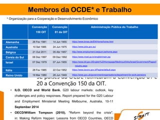 Membros da OCDE* e Trabalho
• 32 países da OCDE ratificaram a Convenção 81 e
20 a Convenção 150 da OIT.
* Organização para a Cooperação e Desenvolvimento Econômico
Convenção
150 OIT
Convenção
81 da OIT
Administração Pública do Trabalho
Alemanha 26 Fev 1981 14 Jun 1955 https://www.bmas.de/EN/Home/home.html
Australia 10 Set 1985 24 Jun 1975 https://www.jobs.gov.au/
Bélgica 21 Out 2011 05 Abr 1957 http://www.employment.belgium.be/home.aspx
Coreia do Sul 08 Dez 1997 09 Dez 1992 https://www.moel.go.kr/english/main.jsp
Israel 07 Dez 1979 07 Jun 1955 https://www.btl.gov.il/English%20Homepage/Mediniyut/links/Israel/Government/Pages/I
ndustry.aspx
Itália 28 Fev 1985 22 Out 1952 https://www.lavoro.gov.it/Pagine/default.aspx
Reino Unido 19 Mar 1980 28 Jun 1949 https://www.gov.uk/government/organisations/department-for-work-pensions
• ILO. OECD and World Bank. G20 labour markets: outlook, key
challenges and policy responses. Report prepared for the G20 Labour
and Employment Ministerial Meeting Melbourne, Australia, 10-11
September 2014
• OECD/William Tompson (2010), "Reform beyond the crisis",
in: Making Reform Happen: Lessons from OECD Countries, OECD
 