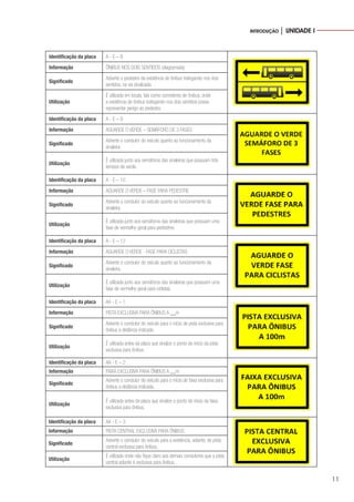 11
INTRODUÇÃO │ UNIDADE I
Identificação da placa A - E – 8
Informação ÔNIBUS NOS DOIS SENTIDOS (diagramada)
Significado
Adverte o pedestre da existência de ônibus trafegando nos dois
sentidos, na via sinalizada.
Utilização
É utilizada em locais, tais como corredores de ônibus, onde
a existência de ônibus trafegando nos dois sentidos possa
representar perigo ao pedestre.
Identificação da placa A - E – 9
Informação AGUARDE O VERDE – SEMÁFORO DE 3 FASES
Significado
Adverte o condutor do veículo quanto ao funcionamento da
sinaleira.
Utilização
É utilizada junto aos semáforos das sinaleiras que possuam três
tempos de verde.
Identificação da placa A - E – 10
Informação AGUARDE O VERDE – FASE PARA PEDESTRE
Significado
Adverte o condutor do veículo quanto ao funcionamento da
sinaleira.
Utilização
É utilizada junto aos semáforos das sinaleiras que possuam uma
fase de vermelho geral para pedestres.
Identificação da placa A - E – 12
Informação AGUARDE O VERDE - FASE PARA CICLISTAS
Significado
Adverte o condutor do veículo quanto ao funcionamento da
sinaleira.
Utilização
É utilizada junto aos semáforos das sinaleiras que possuem uma
fase de vermelho geral para ciclistas.
Identificação da placa AA - E – 1
Informação PISTA EXCLUSIVA PARA ÔNIBUS A __m
Significado
Adverte o condutor do veículo para o início de pista exclusiva para
ônibus à distância indicada.
Utilização
É utilizada antes da placa que sinalize o ponto de início da pista
exclusiva para ônibus.
Identificação da placa AA - E – 2
Informação FAIXA EXCLUSIVA PARA ÔNIBUS A __m
Significado
Adverte o condutor do veículo para o início de faixa exclusiva para
ônibus a distância indicada.
Utilização
É utilizada antes da placa que sinalize o ponto de início da faixa
exclusiva para ônibus.
Identificação da placa AA - E – 3
Informação PISTA CENTRAL EXCLUSIVA PARA ÔNIBUS
Significado
Adverte o condutor do veículo para a existência, adiante, de pista
central exclusiva para ônibus.
Utilização
É utilizada onde não fique claro aos demais condutores que a pista
central adiante é exclusiva para ônibus.
 