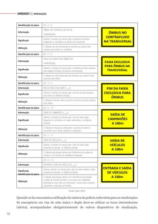 12
UNIDADE I │ INTRODUÇÃO
Identificação da placa AA - E – 4
Informação
ÔNIBUS NO CONTRAFLUXO NA VIA
TRANSVERSAL
Significado
Adverte o condutor do veículo para a existência de ônibus
trafegando no contrafluxo na próxima via transversal.
Utilização
É utilizada nas vias transversais de avenida que possua faixa
exclusiva para ônibus no contrafluxo.
Identificação da placa AA - E – 5
Informação
FAIXA EXCLUSIVA PARA ÔNIBUS NA
TRANSVERSAL
Significado
Adverte o condutor do veículo para a existência de faixa exclusiva
para tráfego de ônibus na próxima via transversal.
Utilização
É utilizada nas vias transversais das avenidas que possuem faixa
exclusiva para ônibus.
Identificação da placa AA - E – 6
Informação FIM DA FAIXA EXCLUSIVA A __m
Significado
Adverte o condutor do veículo para o término da faixa exclusiva
para ônibus na distância indicada.
Utilização
É utilizada em locais, antes do ponto de término da faixa exclusiva
para ônibus.
Identificação da placa AA - E – 10
Informação SAÍDA DE CAMINHÕES A __m
Significado
Adverte o condutor do veículo para o fato de existir saída
frequente de caminhões em baixas velocidades, na distância
indicada.
Utilização
É utilizada em locais que antecedam os pontos de saída de
caminhões como obras, indústrias ou depósitos.
Identificação da placa AA - E – 11
Informação SAÍDA DE VEÍCULOS A __m
Significado
Adverte o condutor do veículo para o fato de existir saída
frequente de veículos, na distância indicada.
Utilização
É utilizada após longos trechos sem interferência de saídas de
veículos, ou em locais sem visibilidade adequada.
Identificação da placa
AA - E – 12
Informação ENTRADA E SAÍDA DE VEÍCULOS A __m
Significado
Adverte condutor do veículo para o fato de existir entrada e saída
frequente de veículos, na distância indicada.
Utilização
É utilizada após longos trechos sem interferência de entradas
e saídas de veículos de lotes, ou em locais sem visibilidade
adequada em que estes se movimentem, sendo estas condições
prejudiciais à segurança do trânsito.
Fonte: Autor, 2018.
Quando se faz necessária a utilização da viatura da polícia rodoviária para as sinalizações
de emergência em vias de mão única e dupla deve-se utilizar as luzes intermitentes
(alerta), acompanhadas obrigatoriamente de outros dispositivos de sinalização,
 