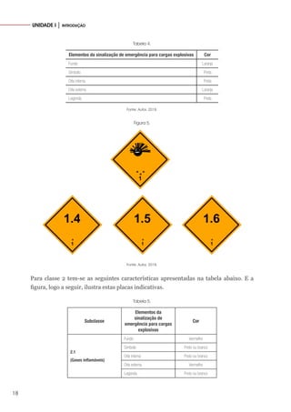 18
UNIDADE I │ INTRODUÇÃO
Tabela 4.
Elementos da sinalização de emergência para cargas explosivas Cor
Fundo Laranja
Símbolo Preta
Orla interna Preta
Orla externa Laranja
Legenda Preta
Fonte: Autor, 2018.
Figura 5.
Fonte: Autor, 2018.
Para classe 2 tem-se as seguintes características apresentadas na tabela abaixo. E a
figura, logo a seguir, ilustra estas placas indicativas.
Tabela 5.
Subclasse
Elementos da
sinalização de
emergência para cargas
explosivas
Cor
2.1
(Gases inflamáveis)
Fundo Vermelho
Símbolo Preto ou branco
Orla interna Preto ou branco
Orla externa Vermelho
Legenda Preto ou branco
 