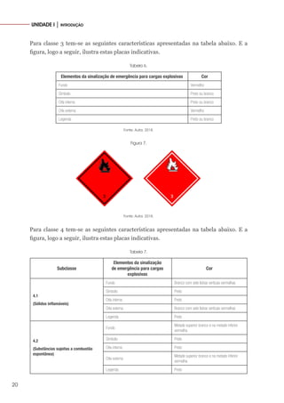 20
UNIDADE I │ INTRODUÇÃO
Para classe 3 tem-se as seguintes características apresentadas na tabela abaixo. E a
figura, logo a seguir, ilustra estas placas indicativas.
Tabela 6.
Elementos da sinalização de emergência para cargas explosivas Cor
Fundo Vermelho
Símbolo Preto ou branco
Orla interna Preto ou branco
Orla externa Vermelho
Legenda Preto ou branco
Fonte: Autor, 2018.
Figura 7.
Fonte: Autor, 2018.
Para classe 4 tem-se as seguintes características apresentadas na tabela abaixo. E a
figura, logo a seguir, ilustra estas placas indicativas.
Tabela 7.
Subclasse
Elementos da sinalização
de emergência para cargas
explosivas
Cor
4.1
(Sólidos inflamáveis)
Fundo Branco com sete listras verticais vermelhas
Símbolo Preto
Orla interna Preto
Orla externa Branco com sete listras verticais vermelhas
Legenda Preto
4.2
(Substâncias sujeitas a combustão
espontânea)
Fundo
Metade superior branco e na metade inferior
vermelha
Símbolo Preto
Orla interna Preto
Orla externa
Metade superior branco e na metade inferior
vermelha
Legenda Preto
 