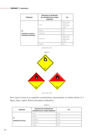 22
UNIDADE I │ INTRODUÇÃO
Subclasse
Elementos da sinalização
de emergência para cargas
explosivas
Cor
5.2
(Substâncias sujeitas a
combustão espontânea)
Fundo
Metade superior
vermelho e na
metade inferior
amarelo
Símbolo Preto
Orla interna Preto
Orla externa
Metade superior
vermelho e na
metade inferior
amarelo
Legenda Preto
Fonte: Autor, 2018.
Figura 9.
Fonte: Autor, 2018.
Para classe 6 tem-se as seguintes características apresentadas na tabela abaixo. E a
figura, logo a seguir, ilustra estas placas indicativas.
Tabela 9.
Subclasse
Elementos da sinalização de
emergência para cargas explosivas
Cor
6.1
(Substâncias tóxicas)
Fundo Branco
Símbolo Preto
Orla interna Preto
Orla externa Branco
Legenda Preto
 