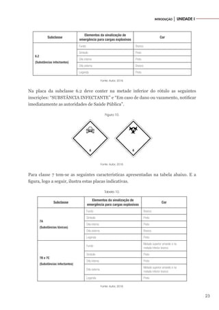 23
INTRODUÇÃO │ UNIDADE I
Subclasse
Elementos da sinalização de
emergência para cargas explosivas
Cor
6.2
(Substâncias infectantes)
Fundo Branco
Símbolo Preto
Orla interna Preto
Orla externa Branco
Legenda Preto
Fonte: Autor, 2018.
Na placa da subclasse 6.2 deve conter na metade inferior do rótulo as seguintes
inscrições: “SUBSTÂNCIA INFECTANTE” e “Em caso de dano ou vazamento, notificar
imediatamente as autoridades de Saúde Pública”.
Figura 10.
Fonte: Autor, 2018.
Para classe 7 tem-se as seguintes características apresentadas na tabela abaixo. E a
figura, logo a seguir, ilustra estas placas indicativas.
Tabela 10.
Subclasse
Elementos da sinalização de
emergência para cargas explosivas
Cor
7A
(Substâncias tóxicas)
Fundo Branco
Símbolo Preto
Orla interna Preto
Orla externa Branco
Legenda Preto
7B e 7C
(Substâncias infectantes)
Fundo
Metade superior amarelo e na
metade inferior branco
Símbolo Preto
Orla interna Preto
Orla externa
Metade superior amarelo e na
metade inferior branco
Legenda Preto
Fonte: Autor, 2018.
 