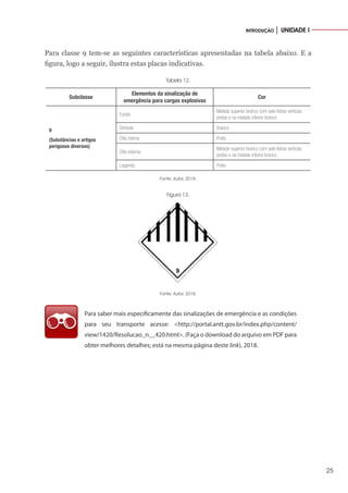25
INTRODUÇÃO │ UNIDADE I
Para classe 9 tem-se as seguintes características apresentadas na tabela abaixo. E a
figura, logo a seguir, ilustra estas placas indicativas.
Tabela 12.
Subclasse
Elementos da sinalização de
emergência para cargas explosivas
Cor
9
(Substâncias e artigos
perigosos diversos)
Fundo
Metade superior branco com sete listras verticais
pretas e na metade inferior branco
Símbolo Branco
Orla interna Preto
Orla externa
Metade superior branco com sete listras verticais
pretas e na metade inferior branco
Legenda Preto
Fonte: Autor, 2018.
Figura 13.
Fonte: Autor, 2018.
Para saber mais especificamente das sinalizações de emergência e as condições
para seu transporte acesse: <http://portal.antt.gov.br/index.php/content/
view/1420/Resolucao_n__420.html>. (Faça o download do arquivo em PDF para
obter melhores detalhes; está na mesma página deste link), 2018.
 
