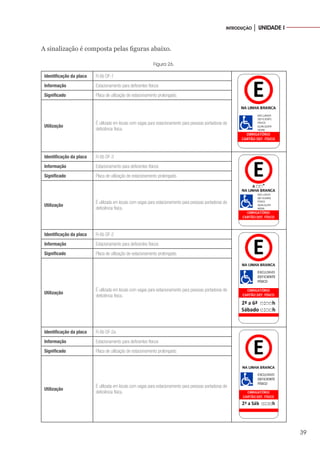 39
INTRODUÇÃO │ UNIDADE I
A sinalização é composta pelas figuras abaixo.
Figura 26.
Identificação da placa R-6b DF-1
Informação Estacionamento para deficientes físicos
Significado Placa de utilização de estacionamento prolongado.
Utilização
É utilizada em locais com vagas para estacionamento para pessoas portadoras de
deficiência física.
Identificação da placa R-6b DF-3
Informação Estacionamento para deficientes físicos
Significado Placa de utilização de estacionamento prolongado.
Utilização
É utilizada em locais com vagas para estacionamento para pessoas portadoras de
deficiência física.
Identificação da placa R-6b DF-2
Informação Estacionamento para deficientes físicos
Significado Placa de utilização de estacionamento prolongado.
Utilização
É utilizada em locais com vagas para estacionamento para pessoas portadoras de
deficiência física.
Identificação da placa R-6b DF-2a
Informação Estacionamento para deficientes físicos
Significado Placa de utilização de estacionamento prolongado.
Utilização
É utilizada em locais com vagas para estacionamento para pessoas portadoras de
deficiência física.
 