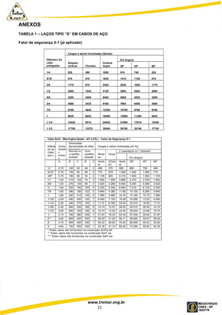 www.treinar.eng.br
21
ANEXOS
TABELA 1 – LAÇOS TIPO “S” EM CABOS DE AÇO
Fator de segurança 5:1 (já aplicado)
Diâmetro do
cabo
polegadas
Cargas a serem levantadas (Quilos)
Simples
vertical Chocker
Vertical
duplo
Em ângulo
30º 45º 60º
1/4 525 390 1050 910 740 525
5/16 815 610 1630 1415 1155 815
3/8 1170 875 2340 2030 1655 1170
1/2 2060 1545 4120 3580 2920 2060
5/8 3200 2400 6400 5565 4535 3200
3/4 4580 3435 9160 7965 6495 4580
7/8 6190 4640 12380 10765 8790 6190
1 8030 6020 16060 13965 11390 8030
1.1/4 12420 9315 24840 21600 17615 12420
1.1/2 17700 13275 35400 30780 25106 17700
Cabo 6x41 - Warrington-Seale - AF (I.P.S.) - Fator de Segurança 5:1
Diâme
tro do
Cabo
(pol.)
Comp
riment
o
mínim
o
Dimensões
aproximadas do olhal
(em mm)
Cargas a serem levantadas em Kg
Normal ou
c/ estribo
protetor
Com
pastilha
pesada
Simpl
es
Força
2 superlaços ou 1 dobrado
Em ângulo
A B C B C Vertic
al
(Chok
er)
Vertic
al
30º 45º 60º
¼* 0,70 100 50 48 2
5
495 370 990 860 700 495
5/16* 0,75 130 65 48 2
5
770 575 1.540 1.340 1.095 770
3/8* 0,75 160 80 54 2
8
1.105 825 2.210 1.920 1.565 1.105
½* 1,00 210 105 70 3
8
1.940 1.455 3.880 3.375 2.750 1.940
5/8 1,20 270 135 90 4
4
3.020 2.265 6.040 5.250 4.280 3.020
¾ 1,40 320 160 105 5
1
4.320 3.240 8.640 7.510 6.125 4.320
7/8 1,60 380 190 123 5
7
5.840 4.380 11.68
0
10.150 8.280 5.840
1 1,80 430 215 135 6
3
7.580 5.685 15.16
0
13.180 10.75
0
7.580
1-1/8 2,00 490 245 155 7
3
9.540 7.155 19.08
0
16.590 13.52
5
9.540
1-1/4 2,20 540 270 155 7
3
11.72
0
8.790 23.44
0
20.375 16.62
0
11.72
0
1-3/8 2,40 600 300 185 8
9
14.10
0
10.57
5
28.20
0
24.515 20.00
0
14.10
0
1-1/2 2,60 650 325 185 8
9
16.70
0
12.52
5
33.40
0
29.040 23.68
5
16.70
0
1-
3/4**
3,10 760 380 229 1
1
21.67
0
16.25
0
43.34
0
37.530 30.64
5
21.67
0
2** 3,60 800 400 305 1
5
28.05
5
21.04
0
56.11
0
58.590 39.67
5
28.05
5
2-
1/4**
4,10 900 450 330 1
7
35.02
0
26.62
5
70.04
0
60.655 49.52
5
35.02
0
2-
1/2***
4,60 100
0
500 330 1
7
42.30
0
31.72
5
84.60
0
73.265 59.82
0
42.30
0
* Estes cabos são fornecidos na construção 6x37w
- AF
** Estes cabos são fornecidos na construção 6x47 ws
*** Estes cabos são fornecidos na construção 6x67 ws
 