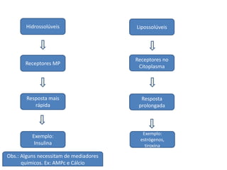 Hidrossolúveis                   Lipossolúveis




                                        Receptores no
       Receptores MP
                                         Citoplasma




       Resposta mais                      Resposta
          rápida                         prolongada



                                          Exemplo:
          Exemplo:
                                         estrógenos,
           Insulina                        tiroxina

Obs.: Alguns necessitam de mediadores
      quimicos. Ex: AMPc e Cálcio
 