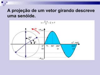 A projeção de um vetor girando descreve
uma senóide.
 