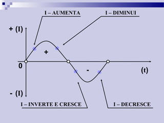 (t)
(I)+
(I)-
0
I – AUMENTA I – DIMINUI
I – INVERTE E CRESCE I – DECRESCE
+
-
 