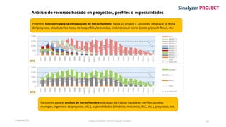 Enertria, S.L. www.sinalyzer.com/sinalyzer-project 10
Sinalyzer PROJECT
Análisis de recursos basado en proyectos, perfiles o especialidades
Potentes funciones para la introducción de horas-hombre: hasta 10 grupos y 10 costes, desplazar la fecha
del proyecto, desplazar las horas de los perfiles/proyectos, incluir/excluir horas (coste y/o cash-flow), etc.
Funciones para el analisis de horas-hombre y la carga de trabajo basada en perfiles (project
manager, ingeniero de proyecto, etc.), especialidades (electrico, mecánico, I&C, etc.), proyectos, etc.
 