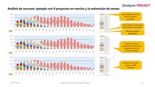 Enertria, S.L. 12
Sinalyzer PROJECT
Análisis de recursos: ejemplo con 9 proyectos en marcha y la estimación de ventas
Necesidades de horas
para los nuevos
proyectos
Escenario si hay un
retraso de 2 meses en el
proyecto 9 y en los
nuevos proyectos.
Escenario con unas
ventas un 30%
inferiores
Recursos totales
disponibles
Horas totales necesarias
para todos los proyectos
www.sinalyzer.com/sinalyzer-project
 