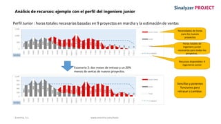 Enertria, S.L. www.enertria.com/tools
Sinalyzer PROJECT
Análisis de recursos: ejemplo con el perfil del ingeniero junior
Perfil Junior : horas totales necesarias basadas en 9 proyectos en marcha y la estimación de ventas
Escenario 2: dos meses de retraso y un 20%
menos de ventas de nuevos proyectos.
Necesidades de horas
para los nuevos
proyectos
Recursos disponibles: 4
ingenieros junior
Sencillas y potentes
funciones para
retrasar o cambiar.
Horas totales de
ingeniero junior
necesarias para todos los
proyectos.
 