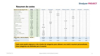 Enertria, S.L. 4
Sinalyzer PROJECT
Resumen de costes
Cada coste puede asignarse a dos niveles de categorías para obtener una matriz resumen personalizada.
Estas categorías son definidas por el usuario.
Resumen de costes (hojas P2+P3) TOTAL Peso EQUIPOS INGENIERIA SOFTWARE TRABAJOS CAMPO PRUEBAS OPCIONES POSTVENTA
Diagramas lógicos 50,223 9.3% 0 50,223 0 0 0 0 0
Diagramas eléctricos 10,183 1.9% 0 10,183 0 0 0 0 0
Software PLC 20,874 3.8% 0 0 20,874 0 0 0 0
Software SCADA 20,874 3.8% 0 0 20,874 0 0 0 0
Pruebas internas 5,800 1.1% 0 0 0 0 5,800 0 0
Pruebas fábrica con cliente 10,000 1.8% 0 0 0 0 10,000 0 0
Pruebas en campo 0 0.0% 0 0 0 0 0 0 0
Formación cliente 11,599 2.1% 0 0 0 11,599 0 0 0
Gestión del proyecto 50,000 9.2% 0 50,000 0 0 0 0 0
HSE 5,000 0.9% 0 5,000 0 0 0 0 0
Transporte 480 0.1% 480 0 0 0 0 0 0
Pruebas con el DCS 3,000 0.6% 0 0 0 0 3,000 0 0
PLCs 200,000 36.9% 200,000 0 0 0 0 0 0
Puesta en marcha 62,198 11.5% 0 0 0 62,198 0 0 0
Compras 0 0.0% 0 0 0 0 0 0 0
Inspecciones 2,982 0.5% 2,982 0 0 0 0 0 0
Control de calidad 2,000 0.4% 2,000 0 0 0 0 0 0
Relés y otros componentes 23,230 4.3% 23,230 0 0 0 0 0 0
Cuadros 64,000 11.8% 64,000 0 0 0 0 0 0
Otros 0 0.0% 0 0 0 0 0 0 0
COSTE TOTAL - todas las categorías 542,442 292,692 115,406 41,747 73,797 18,800 0 0
Peso 54.0% 21.3% 7.7% 13.6% 3.5% 0.0% 0.0%
Margen bruto 23.5% 23.5% 23.5% 23.5% 23.5% 0.0% 0.0%
www.sinalyzer.com/sinalyzer-project
 