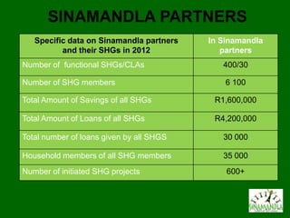 SINAMANDLA PARTNERS
   Specific data on Sinamandla partners   In Sinamandla
          and their SHGs in 2012             partners
Number of functional SHGs/CLAs               400/30

Number of SHG members                         6 100

Total Amount of Savings of all SHGs        R1,600,000

Total Amount of Loans of all SHGs          R4,200,000

Total number of loans given by all SHGS      30 000

Household members of all SHG members         35 000
Number of initiated SHG projects              600+
 