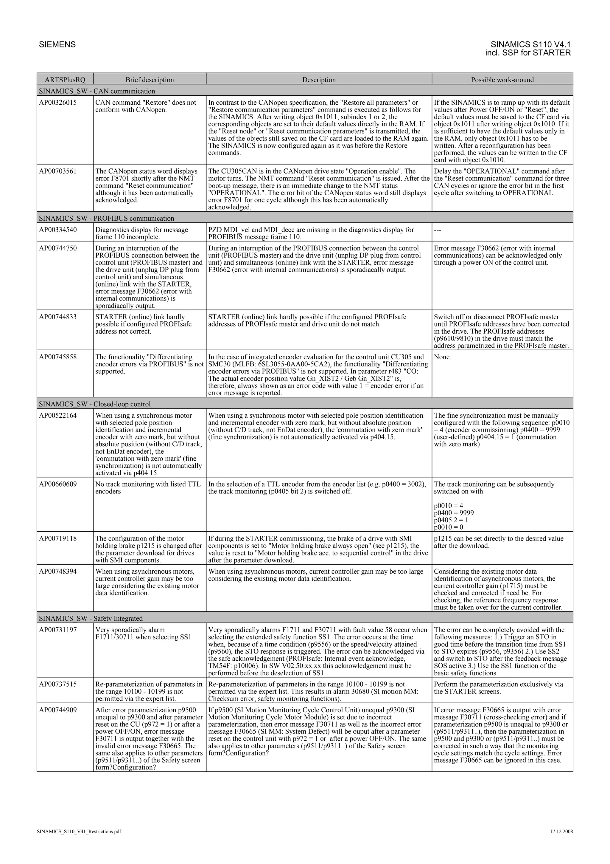 SIEMENS SINAMICS S110 V4.1
incl. SSP for STARTER
ARTSPlusRQ Brief description Description Possible work-around
SINAMICS_SW - CAN communication
AP00326015 CAN command "Restore" does not
conform with CANopen.
In contrast to the CANopen specification, the "Restore all parameters" or
"Restore communication parameters" command is executed as follows for
the SINAMICS: After writing object 0x1011, subindex 1 or 2, the
corresponding objects are set to their default values directly in the RAM. If
the "Reset node" or "Reset communication parameters" is transmitted, the
values of the objects still saved on the CF card are loaded to the RAM again.
The SINAMICS is now configured again as it was before the Restore
commands.
If the SINAMICS is to ramp up with its default
values after Power OFF/ON or "Reset", the
default values must be saved to the CF card via
object 0x1011 after writing object 0x1010. If it
is sufficient to have the default values only in
the RAM, only object 0x1011 has to be
written. After a reconfiguration has been
performed, the values can be written to the CF
card with object 0x1010.
AP00703561 The CANopen status word displays
error F8701 shortly after the NMT
command "Reset communication"
although it has been automatically
acknowledged.
The CU305CAN is in the CANopen drive state "Operation enable". The
motor turns. The NMT command "Reset communication" is issued. After the
boot-up message, there is an immediate change to the NMT status
"OPERATIONAL". The error bit of the CANopen status word still displays
error F8701 for one cycle although this has been automatically
acknowledged.
Delay the "OPERATIONAL" command after
the "Reset communication" command for three
CAN cycles or ignore the error bit in the first
cycle after switching to OPERATIONAL.
SINAMICS_SW - PROFIBUS communication
AP00334540 Diagnostics display for message
frame 110 incomplete.
PZD MDI_vel and MDI_decc are missing in the diagnostics display for
PROFIBUS message frame 110.
---
AP00744750 During an interruption of the
PROFIBUS connection between the
control unit (PROFIBUS master) and
the drive unit (unplug DP plug from
control unit) and simultaneous
(online) link with the STARTER,
error message F30662 (error with
internal communications) is
sporadiacally output.
During an interruption of the PROFIBUS connection between the control
unit (PROFIBUS master) and the drive unit (unplug DP plug from control
unit) and simultaneous (online) link with the STARTER, error message
F30662 (error with internal communications) is sporadiacally output.
Error message F30662 (error with internal
communications) can be acknowledged only
through a power ON of the control unit.
AP00744833 STARTER (online) link hardly
possible if configured PROFIsafe
address not correct.
STARTER (online) link hardly possible if the configured PROFIsafe
addresses of PROFIsafe master and drive unit do not match.
Switch off or disconnect PROFIsafe master
until PROFIsafe addresses have been corrected
in the drive. The PROFIsafe addresses
(p9610/9810) in the drive must match the
address parametrized in the PROFIsafe master.
AP00745858 The functionality "Differentiating
encoder errors via PROFIBUS" is not
supported.
In the case of integrated encoder evaluation for the control unit CU305 and
SMC30 (MLFB: 6SL3055-0AA00-5CA2), the functionality "Differentiating
encoder errors via PROFIBUS" is not supported. In parameter r483 "CO:
The actual encoder position value Gn_XIST2 / Geb Gn_XIST2" is,
therefore, always shown as an error code with value 1 = encoder error if an
error message is reported.
None.
SINAMICS_SW - Closed-loop control
AP00522164 When using a synchronous motor
with selected pole position
identification and incremental
encoder with zero mark, but without
absolute position (without C/D track,
not EnDat encoder), the
'commutation with zero mark' (fine
synchronization) is not automatically
activated via p404.15.
When using a synchronous motor with selected pole position identification
and incremental encoder with zero mark, but without absolute position
(without C/D track, not EnDat encoder), the 'commutation with zero mark'
(fine synchronization) is not automatically activated via p404.15.
The fine synchronization must be manually
configured with the following sequence: p0010
= 4 (encoder commissioning) p0400 = 9999
(user-defined) p0404.15 = 1 (commutation
with zero mark)
AP00660609 No track monitoring with listed TTL
encoders
In the selection of a TTL encoder from the encoder list (e.g. p0400 = 3002),
the track monitoring (p0405 bit 2) is switched off.
The track monitoring can be subsequently
switched on with
p0010 = 4
p0400 = 9999
p0405.2 = 1
p0010 = 0
AP00719118 The configuration of the motor
holding brake p1215 is changed after
the parameter download for drives
with SMI components.
If during the STARTER commissioning, the brake of a drive with SMI
components is set to "Motor holding brake always open" (see p1215), the
value is reset to "Motor holding brake acc. to sequential control" in the drive
after the parameter download.
p1215 can be set directly to the desired value
after the download.
AP00748394 When using asynchronous motors,
current controller gain may be too
large considering the existing motor
data identification.
When using asynchronous motors, current controller gain may be too large
considering the existing motor data identification.
Considering the existing motor data
identification of asynchronous motors, the
current controller gain (p1715) must be
checked and corrected if need be. For
checking, the reference frequency response
must be taken over for the current controller.
SINAMICS_SW - Safety Integrated
AP00731197 Very sporadically alarm
F1711/30711 when selecting SS1
Very sporadically alarms F1711 and F30711 with fault value 58 occur when
selecting the extended safety function SS1. The error occurs at the time
when, because of a time condition (p9556) or the speed/velocity attained
(p9560), the STO response is triggered. The error can be acknowledged via
the safe acknowledgement (PROFIsafe: Internal event acknowledge,
TM54F: p10006). In SW V02.50.xx.xx this acknowledgement must be
performed before the deselection of SS1.
The error can be completely avoided with the
following measures: 1.) Trigger an STO in
good time before the transition time from SS1
to STO expires (p9556, p9356) 2.) Use SS2
and switch to STO after the feedback message
SOS active 3.) Use the SS1 function of the
basic safety functions
AP00737515 Re-parameterization of parameters in
the range 10100 - 10199 is not
permitted via the expert list.
Re-parameterization of parameters in the range 10100 - 10199 is not
permitted via the expert list. This results in alarm 30680 (SI motion MM:
Checksum error, safety monitoring functions).
Perform the parameterization exclusively via
the STARTER screens.
AP00744909 After error parameterization p9500
unequal to p9300 and after parameter
reset on the CU (p972 = 1) or after a
power OFF/ON, error message
F30711 is output together with the
invalid error message F30665. The
same also applies to other parameters
(p9511/p9311..) of the Safety screen
form?Configuration?
If p9500 (SI Motion Monitoring Cycle Control Unit) unequal p9300 (SI
Motion Monitoring Cycle Motor Module) is set due to incorrect
parameterization, then error message F30711 as well as the incorrect error
message F30665 (SI MM: System Defect) will be ouput after a parameter
reset on the control unit with p972 = 1 or after a power OFF/ON. The same
also applies to other parameters (p9511/p9311..) of the Safety screen
form?Configuration?
If error message F30665 is output with error
message F30711 (cross-checking error) and if
parameterization p9500 is unequal to p9300 or
(p9511/p9311..), then the parameterization in
p9500 and p9300 or (p9511/p9311..) must be
corrected in such a way that the monitoring
cycle settings match the cycle settings. Error
message F30665 can be ignored in this case.
17.12.2008SINAMICS_S110_V41_Restrictions.pdf
 
