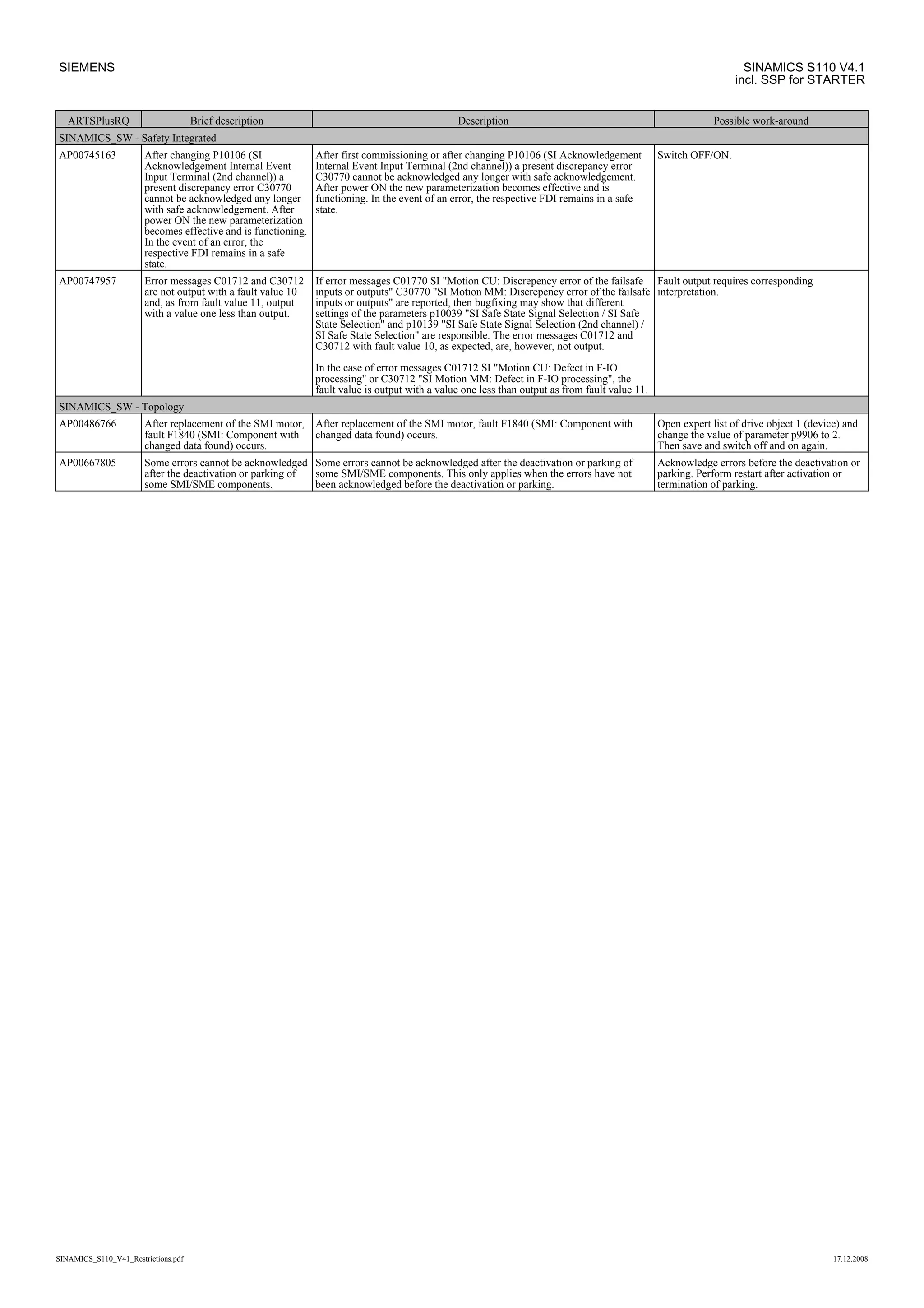 SIEMENS SINAMICS S110 V4.1
incl. SSP for STARTER
ARTSPlusRQ Brief description Description Possible work-around
SINAMICS_SW - Safety Integrated
AP00745163 After changing P10106 (SI
Acknowledgement Internal Event
Input Terminal (2nd channel)) a
present discrepancy error C30770
cannot be acknowledged any longer
with safe acknowledgement. After
power ON the new parameterization
becomes effective and is functioning.
In the event of an error, the
respective FDI remains in a safe
state.
After first commissioning or after changing P10106 (SI Acknowledgement
Internal Event Input Terminal (2nd channel)) a present discrepancy error
C30770 cannot be acknowledged any longer with safe acknowledgement.
After power ON the new parameterization becomes effective and is
functioning. In the event of an error, the respective FDI remains in a safe
state.
Switch OFF/ON.
AP00747957 Error messages C01712 and C30712
are not output with a fault value 10
and, as from fault value 11, output
with a value one less than output.
If error messages C01770 SI "Motion CU: Discrepency error of the failsafe
inputs or outputs" C30770 "SI Motion MM: Discrepency error of the failsafe
inputs or outputs" are reported, then bugfixing may show that different
settings of the parameters p10039 "SI Safe State Signal Selection / SI Safe
State Selection" and p10139 "SI Safe State Signal Selection (2nd channel) /
SI Safe State Selection" are responsible. The error messages C01712 and
C30712 with fault value 10, as expected, are, however, not output.
In the case of error messages C01712 SI "Motion CU: Defect in F-IO
processing" or C30712 "SI Motion MM: Defect in F-IO processing", the
fault value is output with a value one less than output as from fault value 11.
Fault output requires corresponding
interpretation.
SINAMICS_SW - Topology
AP00486766 After replacement of the SMI motor,
fault F1840 (SMI: Component with
changed data found) occurs.
After replacement of the SMI motor, fault F1840 (SMI: Component with
changed data found) occurs.
Open expert list of drive object 1 (device) and
change the value of parameter p9906 to 2.
Then save and switch off and on again.
AP00667805 Some errors cannot be acknowledged
after the deactivation or parking of
some SMI/SME components.
Some errors cannot be acknowledged after the deactivation or parking of
some SMI/SME components. This only applies when the errors have not
been acknowledged before the deactivation or parking.
Acknowledge errors before the deactivation or
parking. Perform restart after activation or
termination of parking.
17.12.2008SINAMICS_S110_V41_Restrictions.pdf
 