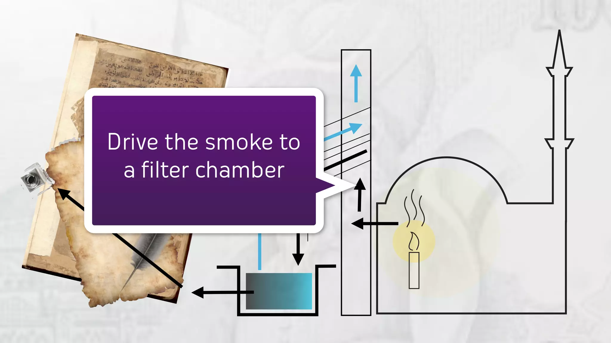Drive the smoke to
 a filter chamber
 