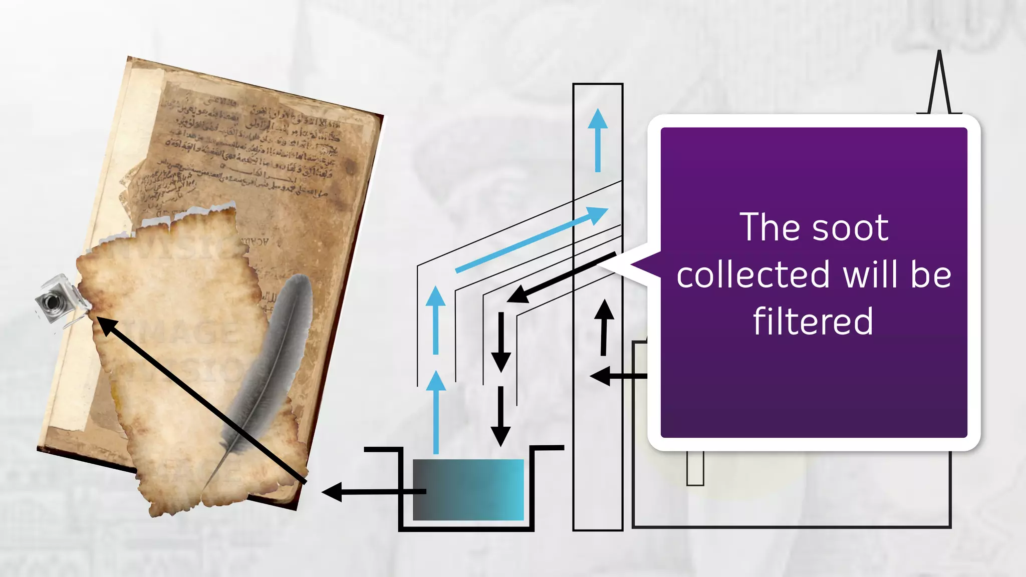 The soot
collected will be
     filtered
 