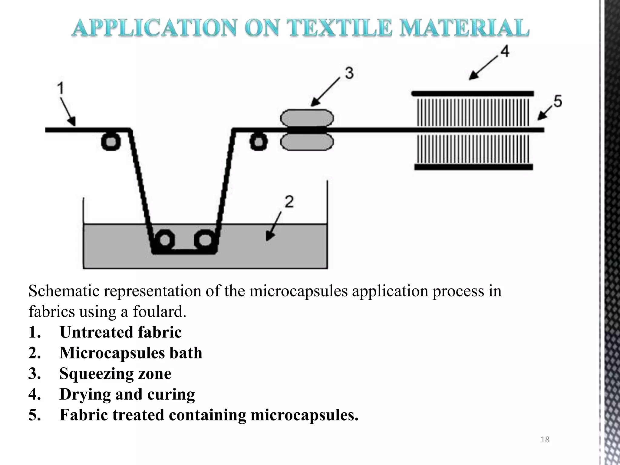 Schematic representation of the microcapsules application process in
fabrics using a foulard.
1. Untreated fabric
2. Microcapsules bath
3. Squeezing zone
4. Drying and curing
5. Fabric treated containing microcapsules.
                                                                       18
 