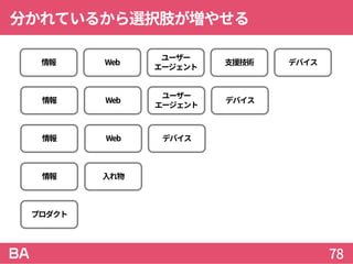 分かれているから選択肢が増やせる
78
プロダクト
情報 入れ物
情報 デバイスWeb
情報
ユーザー
エージェント
Web デバイス
情報
ユーザー
エージェント
Web デバイス支援技術
 