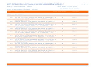 de
158 612
SINAPI - SISTEMA NACIONAL DE PESQUISA DE CUSTOS E ÍNDICES DA CONSTRUÇÃO CIVIL 1
PCI.817.01 - CUSTO DE COMPOSIÇÕES - SINTÉTICO DATA DE EMISSÃO: 17/12/2019 00:19:25
DATA REFERÊNCIA TÉCNICA: 13/12/2019
ENCARGOS SOCIAIS DESONERADOS: 86,01%(HORA) 48,61%(MÊS)
CÓDIGO |D E S C R I Ç Ã O |UNIDADE |ORIGEM DE PREÇO |CUSTO TOTAL
VÍNCULO.....: CAIXA REFERENCIAL
99265 BASE PARA POÇO DE VISITA RETANGULAR PARA DRENAGEM, EM ALVENARIA COM BL UN CR 2.902,67
OCOS DE CONCRETO, DIMENSÕES INTERNAS = 1X2 M, PROFUNDIDADE = 1,45 M, E
XCLUINDO TAMPÃO. AF_05/2018
99266 ACRÉSCIMO PARA POÇO DE VISITA RETANGULAR PARA DRENAGEM, EM ALVENARIA C M CR 1.388,34
OM BLOCOS DE CONCRETO, DIMENSÕES INTERNAS = 1X2 M. AF_05/2018
99267 BASE PARA POÇO DE VISITA RETANGULAR PARA DRENAGEM, EM ALVENARIA COM BL UN CR 3.401,38
OCOS DE CONCRETO, DIMENSÕES INTERNAS = 1X2,5 M, PROFUNDIDADE = 1,45 M,
EXCLUINDO TAMPÃO. AF_05/2018
99269 ACRÉSCIMO PARA POÇO DE VISITA RETANGULAR PARA DRENAGEM, EM ALVENARIA C M CR 1.585,25
OM BLOCOS DE CONCRETO, DIMENSÕES INTERNAS = 1X2,5 M. AF_05/2018
99271 BASE PARA POÇO DE VISITA RETANGULAR PARA DRENAGEM, EM ALVENARIA COM BL UN CR 4.842,78
OCOS DE CONCRETO, DIMENSÕES INTERNAS = 1,5X3 M, PROFUNDIDADE = 1,45 M,
EXCLUINDO TAMPÃO. AF_05/2018
99272 POÇO DE INSPEÇÃO CIRCULAR PARA DRENAGEM, EM ALVENARIA COM TIJOLOS CERÂ UN CR 799,31
MICOS MACIÇOS, DIÂMETRO INTERNO = 0,6 M, PROFUNDIDADE = 1 M, EXCLUINDO
TAMPÃO. AF_05/2018
99273 POÇO DE INSPEÇÃO CIRCULAR PARA DRENAGEM, EM ALVENARIA COM TIJOLOS CERÂ UN CR 1.162,58
MICOS MACIÇOS, DIÂMETRO INTERNO = 0,6 M, PROFUNDIDADE = 1,5 M, EXCLUIN
DO TAMPÃO. AF_05/2018
99274 BASE PARA POÇO DE VISITA RETANGULAR PARA DRENAGEM, EM ALVENARIA COM BL UN CR 3.921,15
OCOS DE CONCRETO, DIMENSÕES INTERNAS = 1X3 M, PROFUNDIDADE = 1,45 M, E
XCLUINDO TAMPÃO. AF_05/2018
99276 ACRÉSCIMO PARA POÇO DE VISITA RETANGULAR PARA DRENAGEM, EM ALVENARIA C M CR 1.979,09
OM BLOCOS DE CONCRETO, DIMENSÕES INTERNAS = 1,5X3 M. AF_05/2018
99277 ACRÉSCIMO PARA POÇO DE VISITA RETANGULAR PARA DRENAGEM, EM ALVENARIA C M CR 1.782,18
OM BLOCOS DE CONCRETO, DIMENSÕES INTERNAS = 1X3 M. AF_05/2018
 