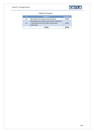 Anexo III – Encargos Sociais
104
Tabela 14: Grupo D
D GRUPO D Incidência
D1 Reincidência de Grupo A sobre Grupo B 8,26%
D2
Reincidência de A sobre Aviso Prévio Trabalhado
+ Reincidência de FGTS sobre Aviso Prévio
Indenizado
0,50%
TOTAL 8,76%
 