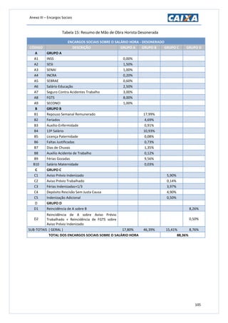 Anexo III – Encargos Sociais
105
Tabela 15: Resumo de Mão de Obra Horista Desonerada
ENCARGOS SOCIAIS SOBRE O SALÁRIO HORA - DESONERADO
CÓDIGO DESCRIÇÃO GRUPO A GRUPO B GRUPO C GRUPO D
A GRUPO A
A1 INSS 0,00%
A2 SESI 1,50%
A3 SENAI 1,00%
A4 INCRA 0,20%
A5 SEBRAE 0,60%
A6 Salário Educação 2,50%
A7 Seguro Contra Acidentes Trabalho 3,00%
A8 FGTS 8,00%
A9 SECONCI 1,00%
B GRUPO B
B1 Repouso Semanal Remunerado 17,99%
B2 Feriados 4,69%
B3 Auxílio-Enfermidade 0,91%
B4 13º Salário 10,93%
B5 Licença Paternidade 0,08%
B6 Faltas Justificadas 0,73%
B7 Dias de Chuvas 1,35%
B8 Auxilio Acidente de Trabalho 0,12%
B9 Férias Gozadas 9,56%
B10 Salário Maternidade 0,03%
C GRUPO C
C1 Aviso Prévio Indenizado 5,90%
C2 Aviso Prévio Trabalhado 0,14%
C3 Férias Indenizadas+1/3 3,97%
C4 Depósito Rescisão Sem Justa Causa 4,90%
C5 Indenização Adicional 0,50%
D GRUPO D
D1 Reincidência de A sobre B 8,26%
D2
Reincidência de A sobre Aviso Prévio
Trabalhado + Reincidência de FGTS sobre
Aviso Prévio Indenizado
0,50%
SUB-TOTAIS ( GERAL ) 17,80% 46,39% 15,41% 8,76%
TOTAL DOS ENCARGOS SOCIAIS SOBRE O SALÁRIO HORA 88,36%
 