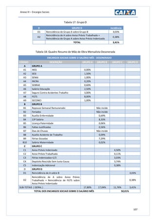 Anexo III – Encargos Sociais
107
Tabela 17: Grupo D
D GRUPO D Incidência
D1 Reincidência de Grupo A sobre Grupo B 3,03%
D2
Reincidência de A sobre Aviso Prévio Trabalhado +
Reincidência de Grupo A sobre Aviso Prévio Indenizado
0,38%
TOTAL 3,41%
Tabela 18: Quadro Resumo de Mão de Obra Mensalista Desonerada
ENCARGOS SOCIAIS SOBRE O SALÁRIO MÊS - DESONERADO
CÓDIGO DESCRIÇÃO GRUPO A GRUPO B GRUPO C GRUPO D
A GRUPO A
A1 INSS 0,00%
A2 SESI 1,50%
A3 SENAI 1,00%
A4 INCRA 0,20%
A5 SEBRAE 0,60%
A6 Salário Educação 2,50%
A7 Seguro Contra Acidentes Trabalho 3,00%
A8 FGTS 8,00%
A9 SECONCI 1,00%
B GRUPO B
B1 Repouso Semanal Remunerado Não incide
B2 Feriados Não incide
B3 Auxílio-Enfermidade 0,69%
B4 13º Salário 8,33%
B5 Licença Paternidade 0,06%
B6 Faltas Justificadas 0,56%
B7 Dias de Chuvas Não incide
B8 Auxilio Acidente de Trabalho 0,09%
B9 Férias Gozadas 7,29%
B10 Salário Maternidade 0,02%
C GRUPO C
C1 Aviso Prévio Indenizado 4,50%
C2 Aviso Prévio Trabalhado 0,11%
C3 Férias Indenizadas+1/3 3,03%
C4 Depósito Rescisão Sem Justa Causa 3,74%
C5 Indenização Adicional 0,38%
D GRUPO D
D1 Reincidência de A sobre B 3,03%
D2
Reincidência de A sobre Aviso Prévio
Trabalhado + Reincidência de FGTS sobre
Aviso Prévio Indenizado
0,38%
SUB-TOTAIS ( GERAL ) 17,80% 17,04% 11,76% 3,41%
TOTAL DOS ENCARGOS SOCIAIS SOBRE O SALÁRIO MÊS 50,01%
 